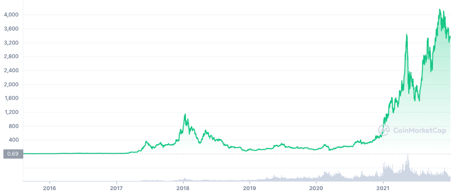 Best Time To Buy ETH: Is Ethereum a Good Investment?